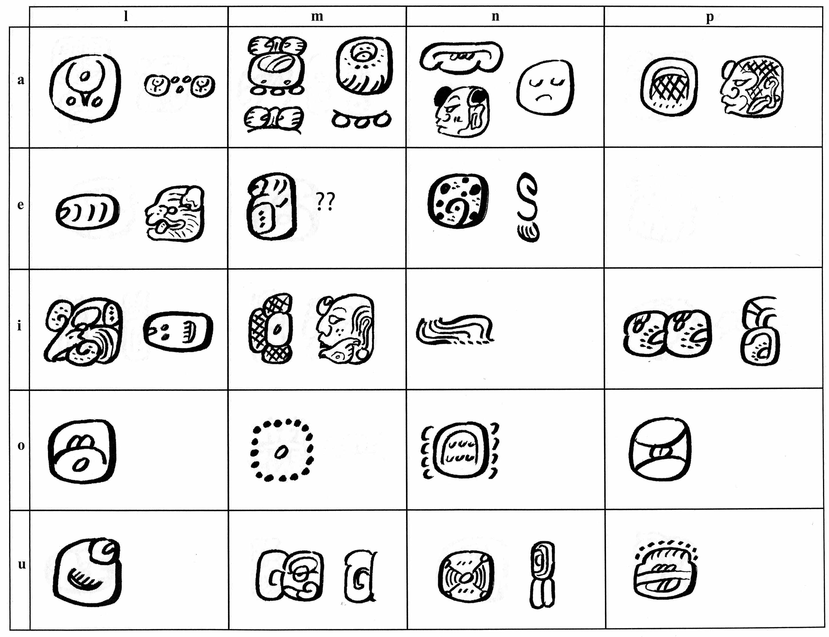 Maya Hieroglyphic Syllabary – Maya Decipherment